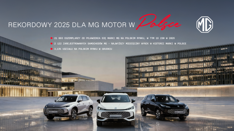MG Motor notuje rekordową sprzedaż w Polsce.2025 rok pod znakiem ponad 15 tys. sprzedanych aut